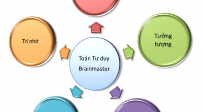 Những cách giúp con bạn phát triển khả năng toán học